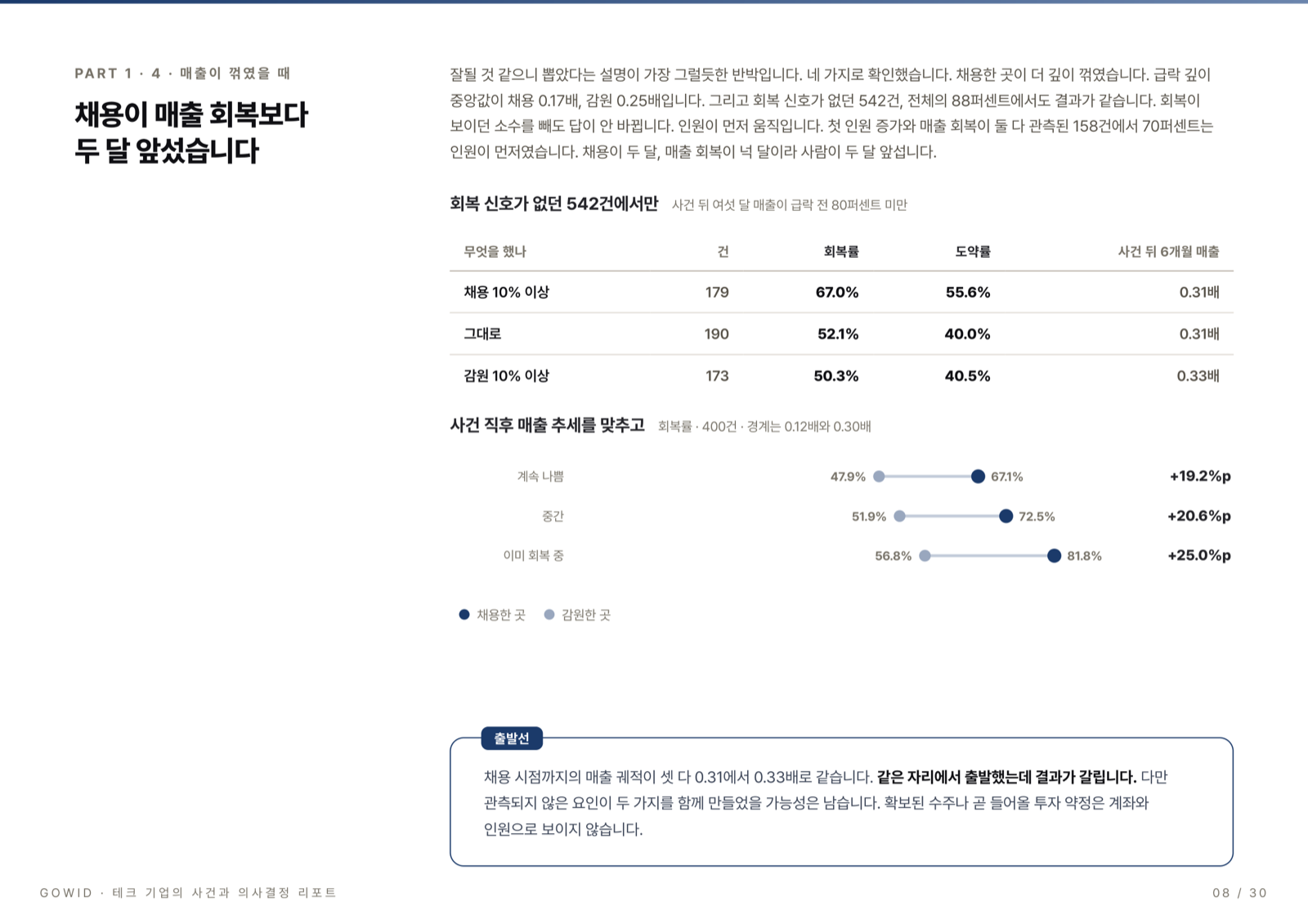 채용과 매출 회복 시점 비교