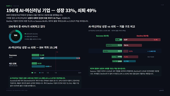 테크 스타트업 성장 vs 쇠퇴